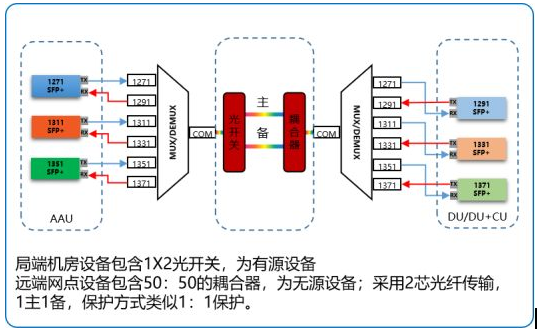 烽火前傳半有源波分方案助力運(yùn)營(yíng)商5G快速建網(wǎng)